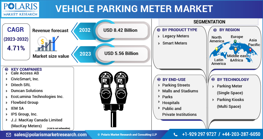 Vehicle Parking Meter Market